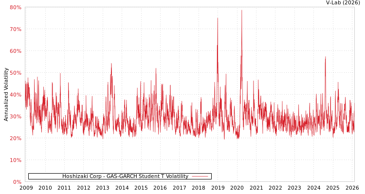 graph of Hoshizaki Corp GAS-GARCH-T
