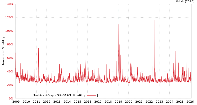 graph of Hoshizaki Corp GJR-GARCH