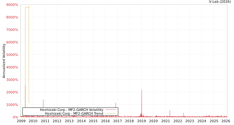 graph of Hoshizaki Corp MF2-GARCH