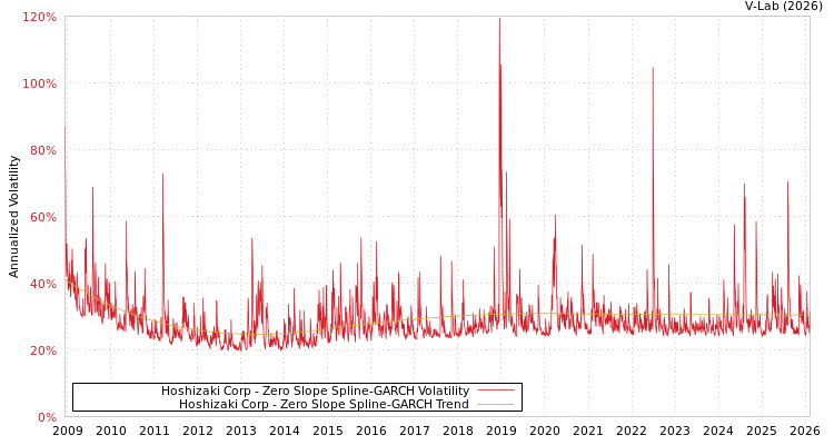graph of Hoshizaki Corp S0GARCH