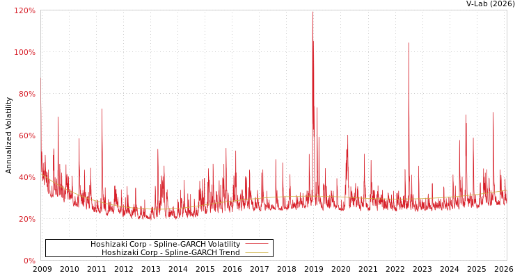 graph of Hoshizaki Corp SGARCH