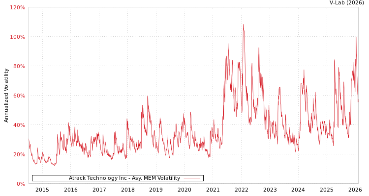graph of Atrack Technology Inc AMEM