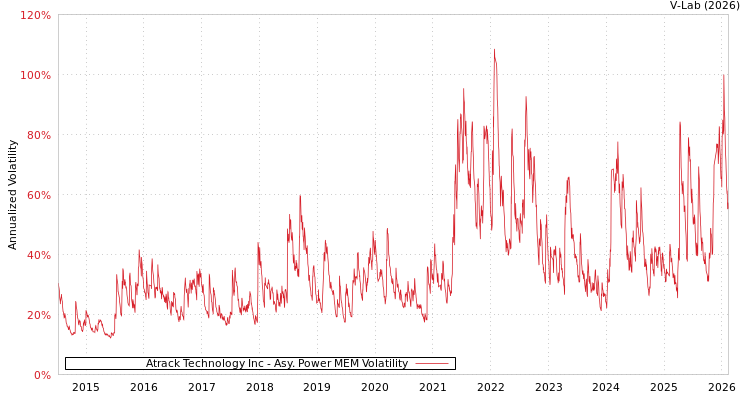 graph of Atrack Technology Inc APMEM