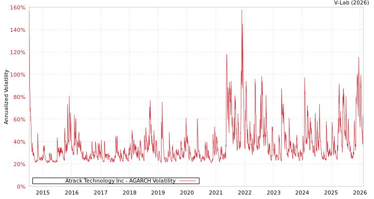 graph of Atrack Technology Inc AGARCH