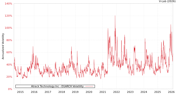 graph of Atrack Technology Inc EGARCH