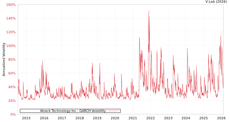 graph of Atrack Technology Inc GARCH