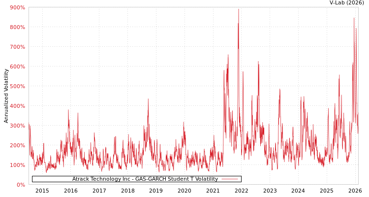 graph of Atrack Technology Inc GAS-GARCH-T