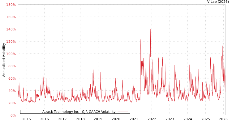 graph of Atrack Technology Inc GJR-GARCH