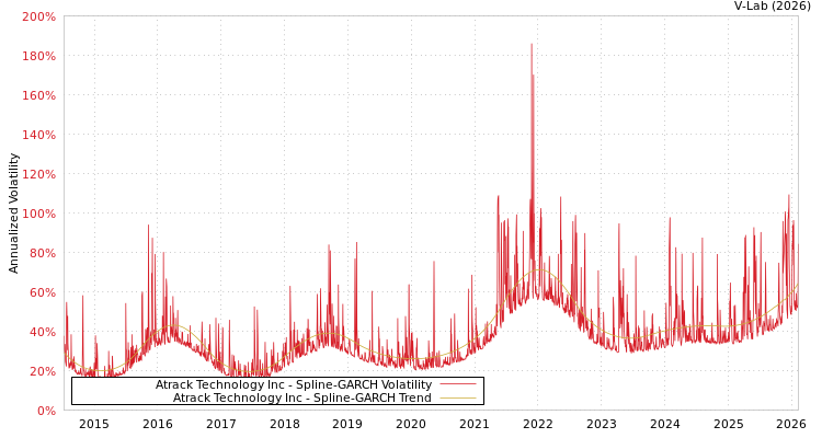 graph of Atrack Technology Inc SGARCH