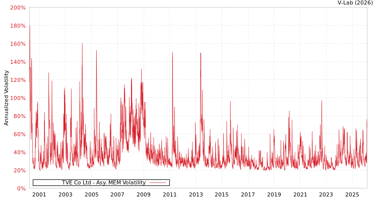 graph of TVE Co Ltd AMEM
