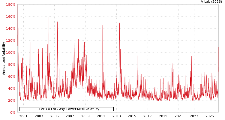 graph of TVE Co Ltd APMEM