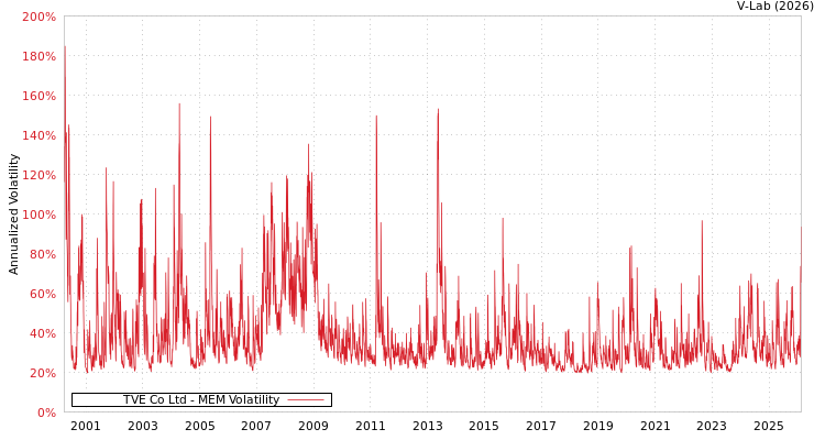 graph of TVE Co Ltd MEM