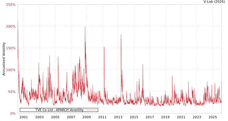 graph of TVE Co Ltd APARCH