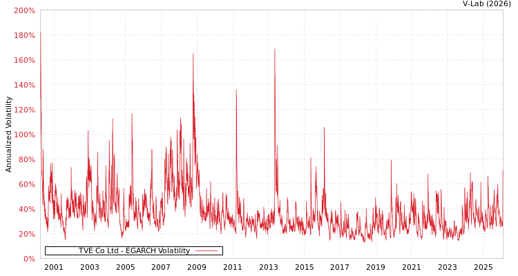 graph of TVE Co Ltd EGARCH