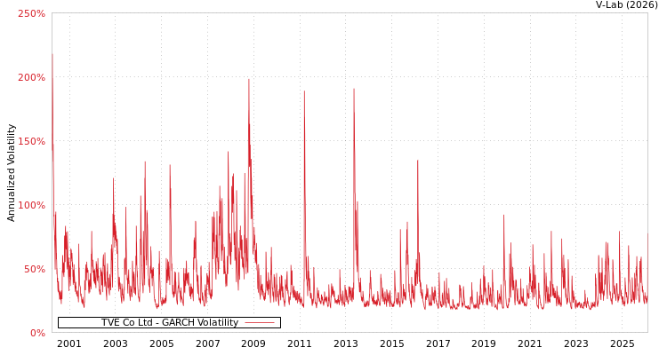 graph of TVE Co Ltd GARCH
