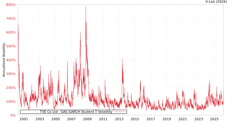 graph of TVE Co Ltd GAS-GARCH-T