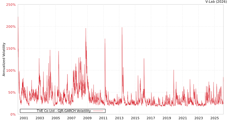 graph of TVE Co Ltd GJR-GARCH