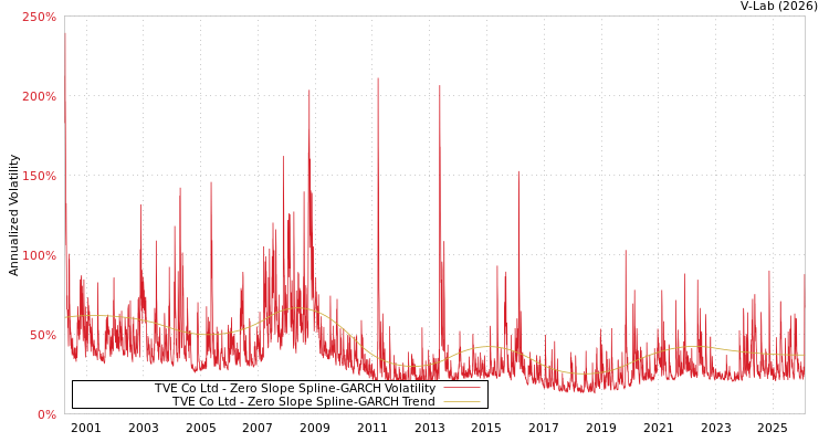 graph of TVE Co Ltd S0GARCH