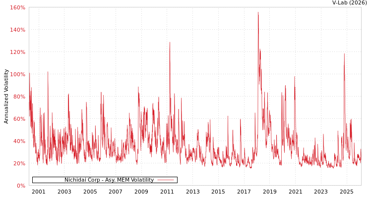 graph of Nichidai Corp AMEM