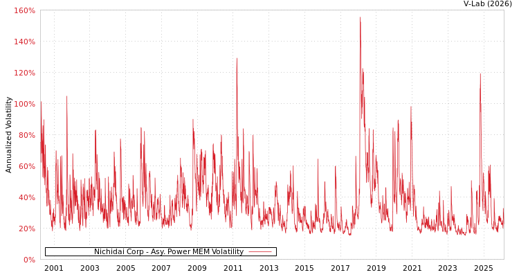 graph of Nichidai Corp APMEM