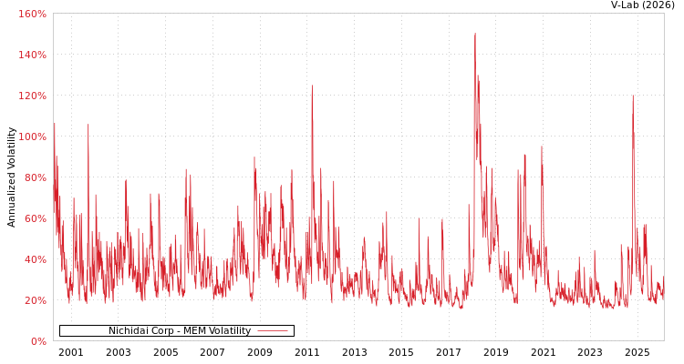 graph of Nichidai Corp MEM
