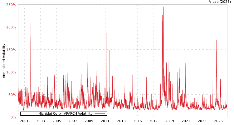 graph of Nichidai Corp APARCH