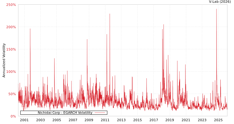 graph of Nichidai Corp EGARCH
