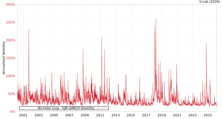 graph of Nichidai Corp GJR-GARCH