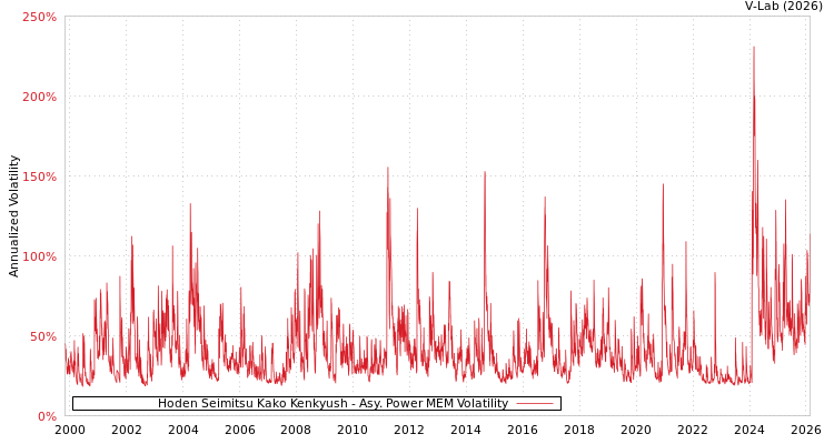 graph of Hoden Seimitsu Kako Kenkyush APMEM