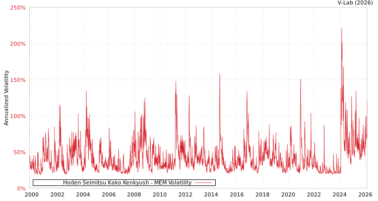graph of Hoden Seimitsu Kako Kenkyush MEM