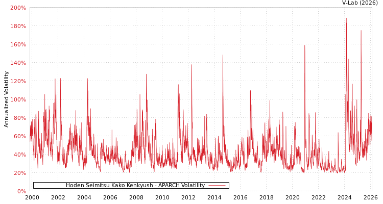 graph of Hoden Seimitsu Kako Kenkyush APARCH