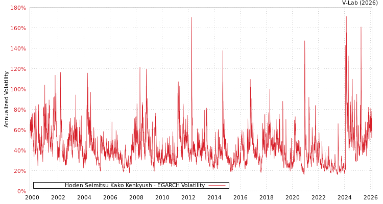 graph of Hoden Seimitsu Kako Kenkyush EGARCH
