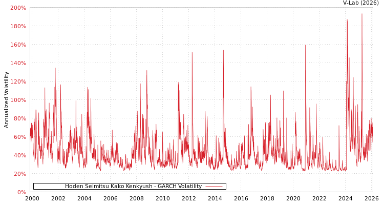 graph of Hoden Seimitsu Kako Kenkyush GARCH