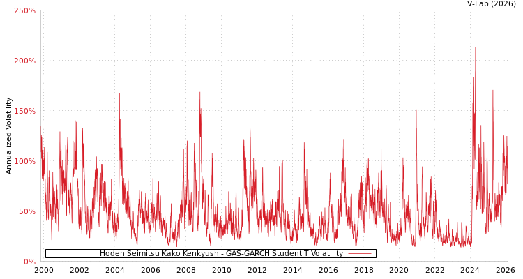 graph of Hoden Seimitsu Kako Kenkyush GAS-GARCH-T