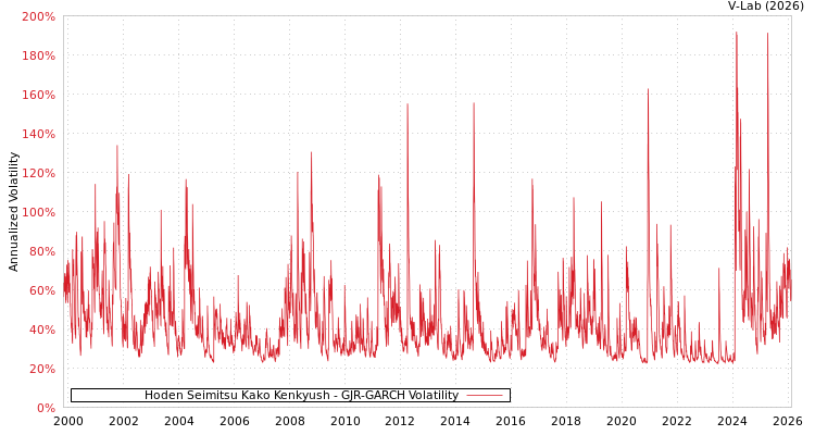 graph of Hoden Seimitsu Kako Kenkyush GJR-GARCH