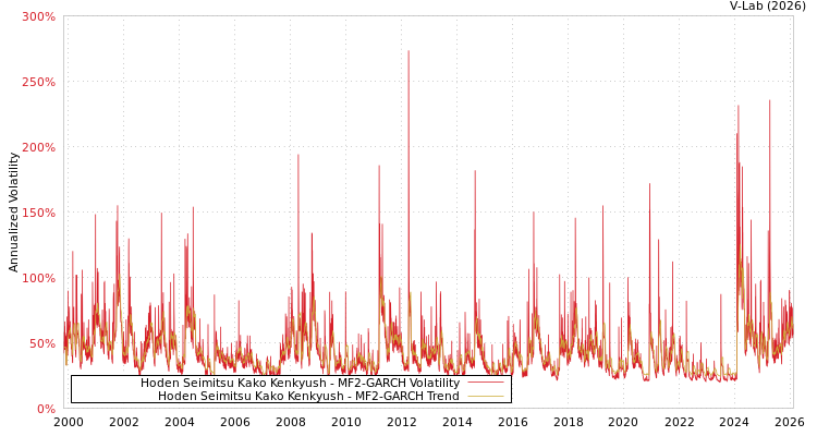 graph of Hoden Seimitsu Kako Kenkyush MF2-GARCH