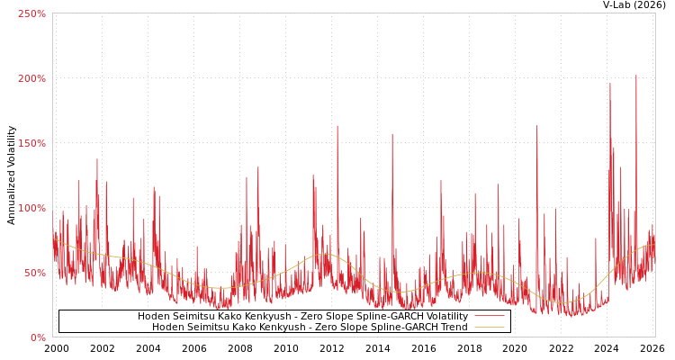 graph of Hoden Seimitsu Kako Kenkyush S0GARCH