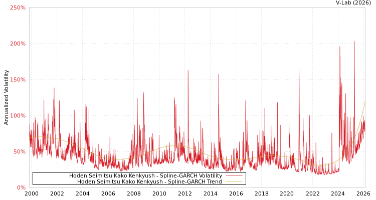 graph of Hoden Seimitsu Kako Kenkyush SGARCH
