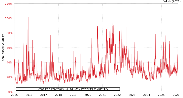 graph of Great Tree Pharmacy Co Ltd APMEM