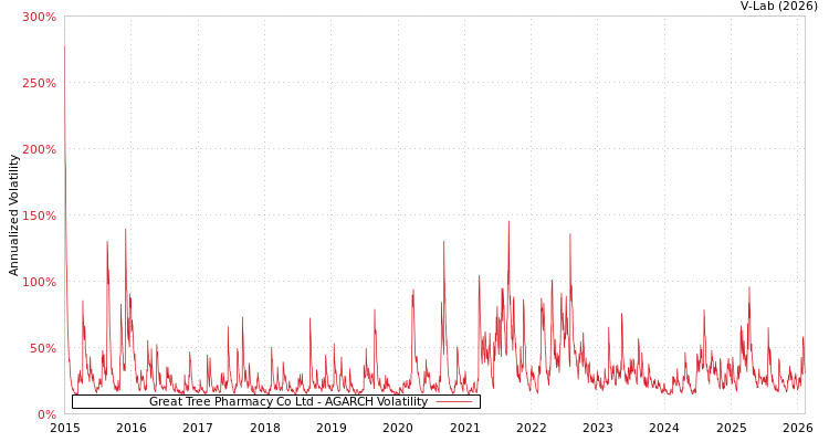 graph of Great Tree Pharmacy Co Ltd AGARCH