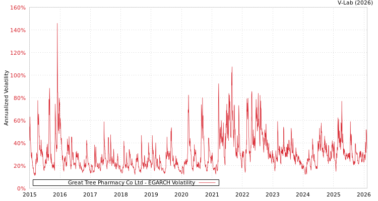 graph of Great Tree Pharmacy Co Ltd EGARCH