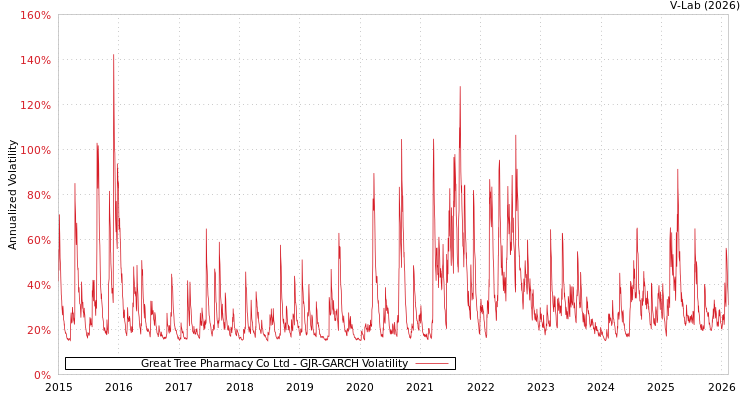 graph of Great Tree Pharmacy Co Ltd GJR-GARCH