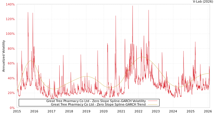 graph of Great Tree Pharmacy Co Ltd S0GARCH
