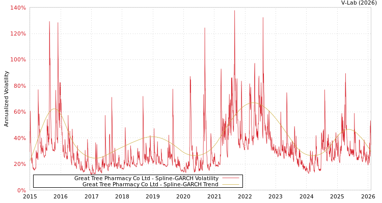 graph of Great Tree Pharmacy Co Ltd SGARCH