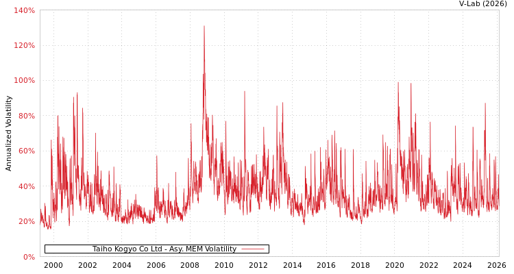 graph of Taiho Kogyo Co Ltd AMEM