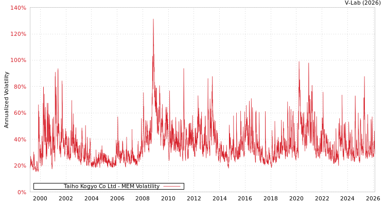 graph of Taiho Kogyo Co Ltd MEM