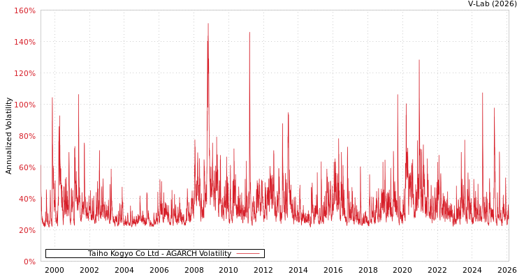 graph of Taiho Kogyo Co Ltd AGARCH