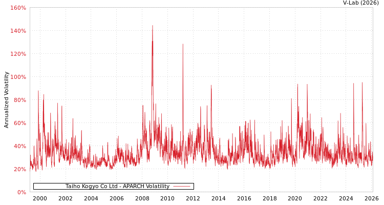 graph of Taiho Kogyo Co Ltd APARCH