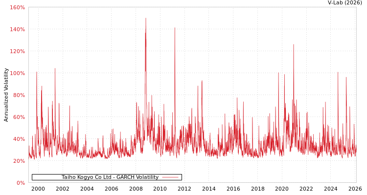 graph of Taiho Kogyo Co Ltd GARCH