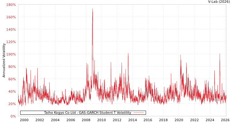 graph of Taiho Kogyo Co Ltd GAS-GARCH-T